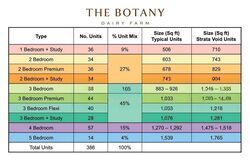 The Botany At Dairy Farm (D23), Condominium #456051591